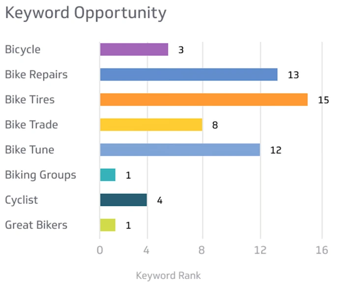 Dive Deep into Keyword Research