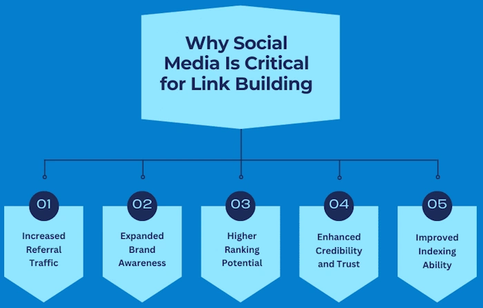 Build Strong Backlinks