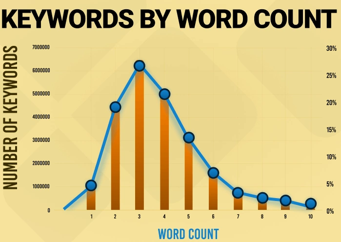 Aim for Long-Tail Keywords