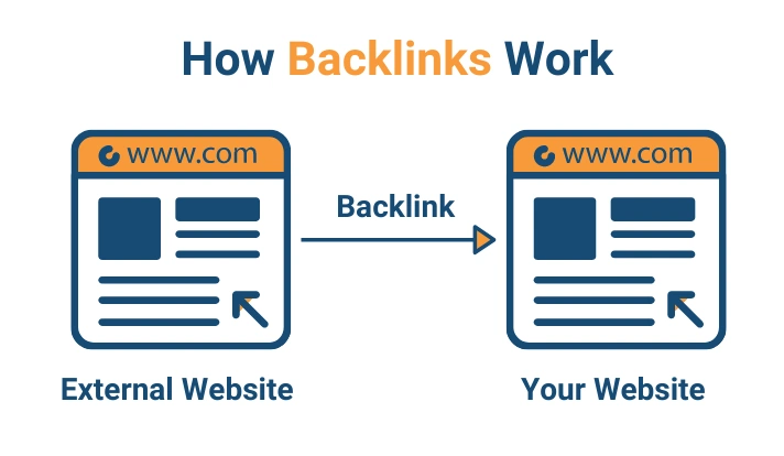 Know Why Good Backlinks Matter