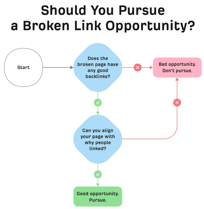 Fix Broken Links for Wins