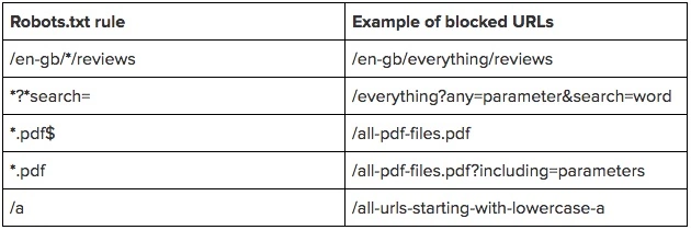 Using Robots.txt Wisely
