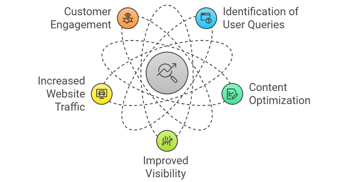 10 Ways Question Keywords Get You More Traffic