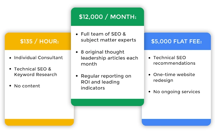 How's Your Pricing Set Up?