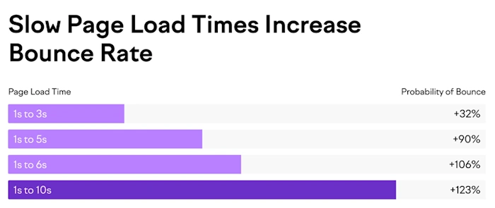 Slow Down Your Site