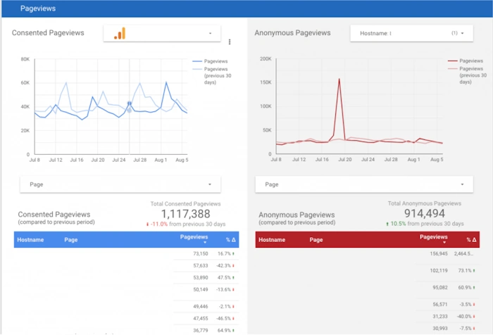 Mess Up Your Analytics