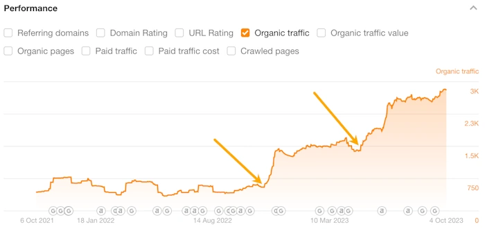 Growing Free Traffic