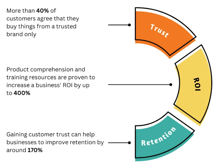 Building Trust with Customers