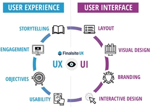 Making User Experience Better