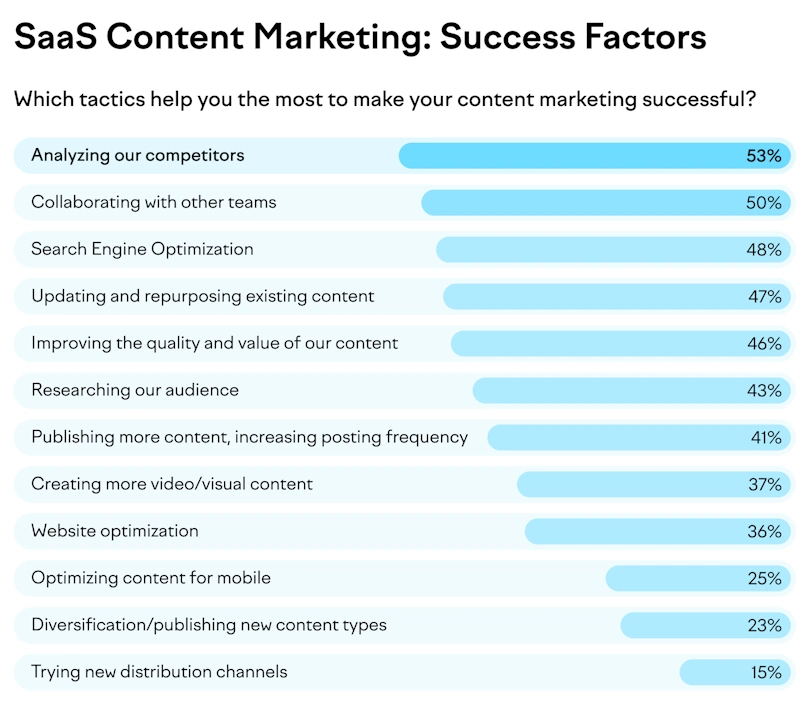 Content is King
