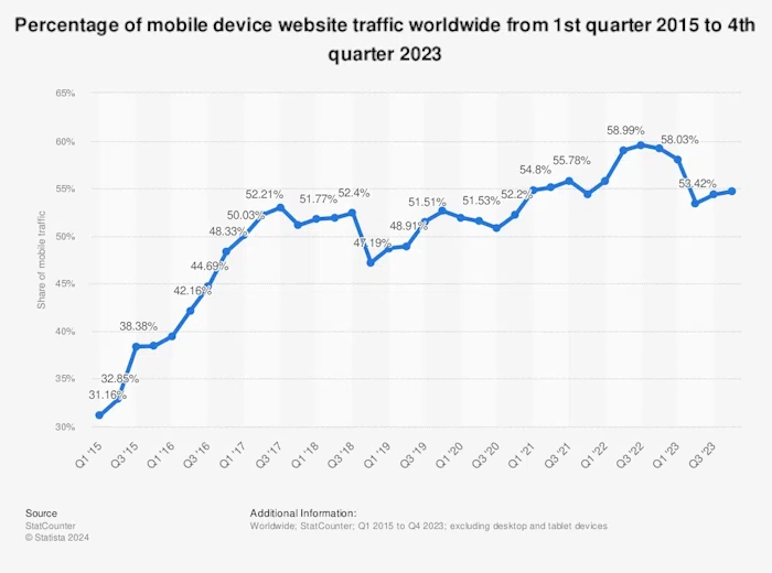 Think Mobile First