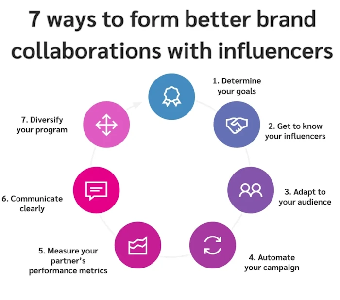 Team Up with Influencers