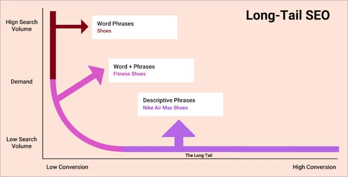 Zeroing In on Long-Tail Keywords
