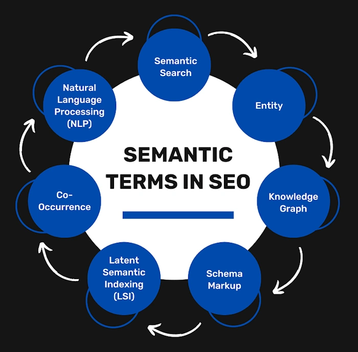 Embracing Semantic SEO