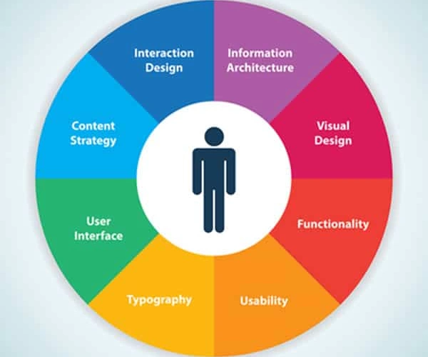 Boosting User Experience