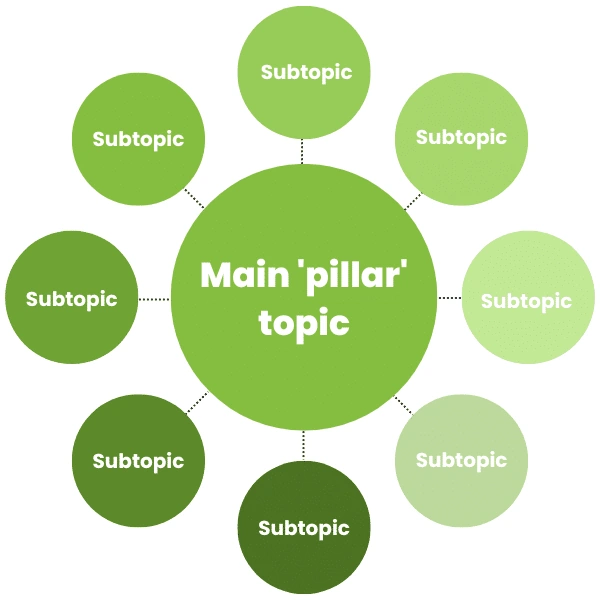 Group Topics Together