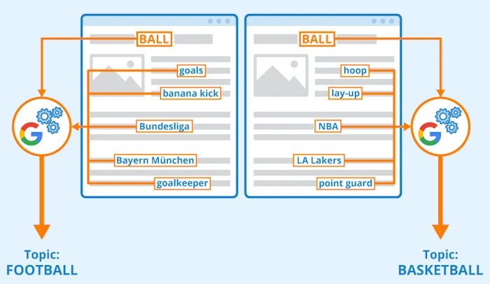 Use LSI Keywords