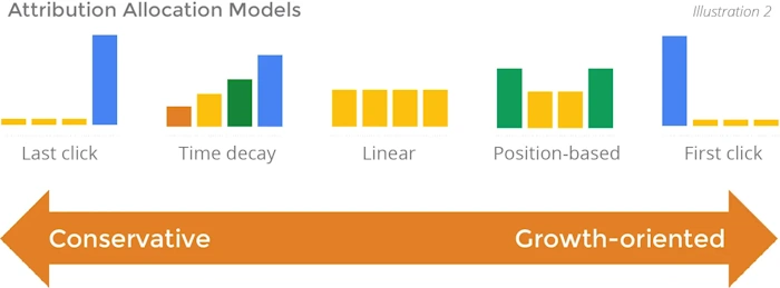 Getting to Know SEO Attribution