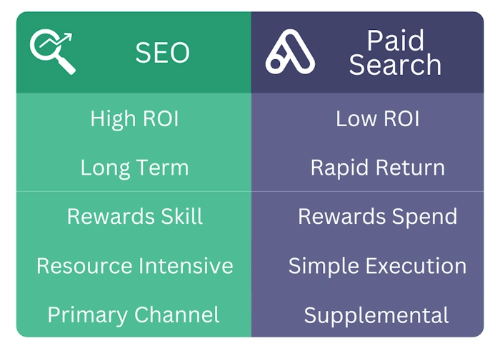 Paid Ads and SEO