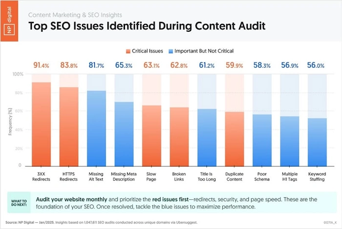 Fix Tech SEO Problems