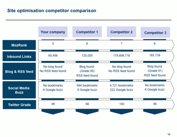 Study the Competition