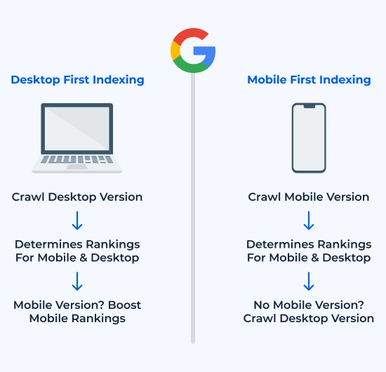 Think Mobile-First