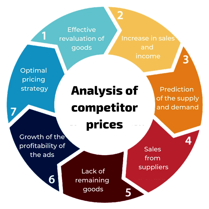 Study Their Pricing Tactics