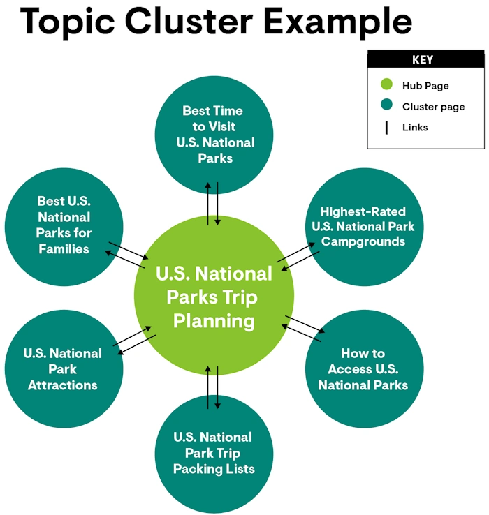 Group Topics Together