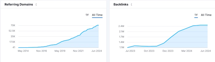 Build Strong Backlinks