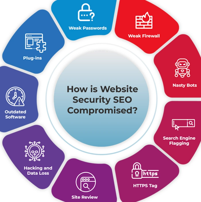 Secure Your Site
