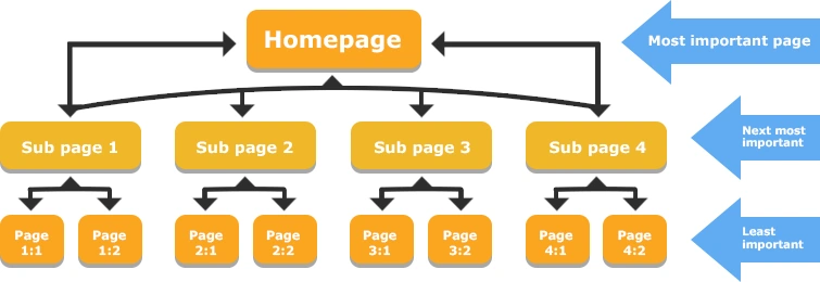 Analyze and Improve Your Internal Linking