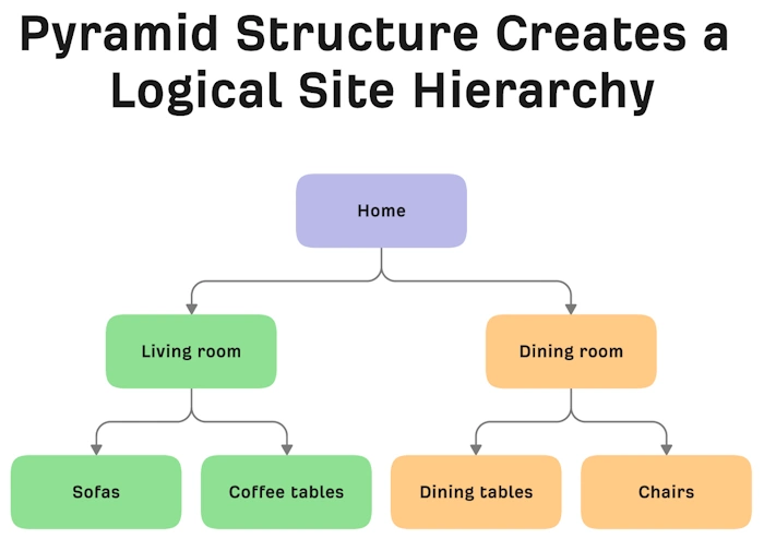Craft a Logical Site Layout