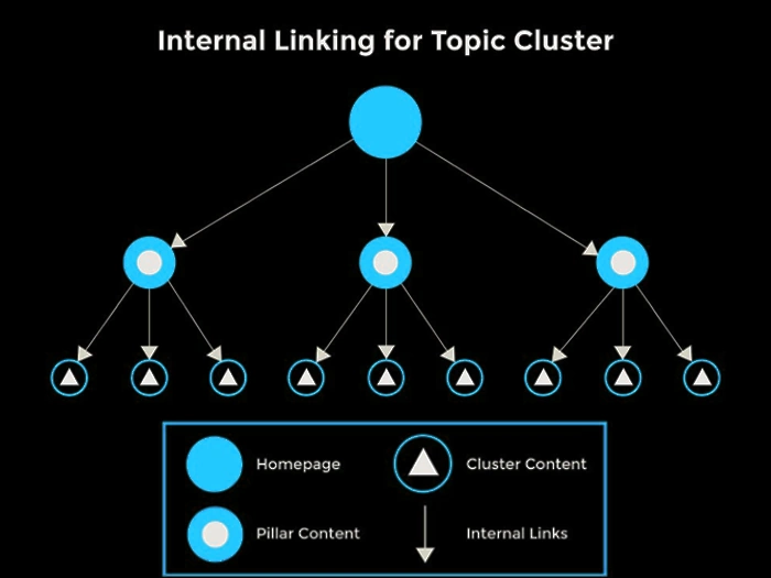 Cluster Content with Internal Links