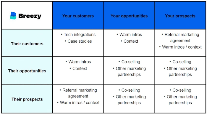 Team Up with Other Businesses