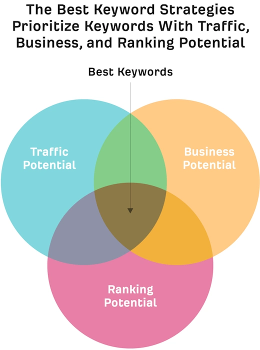 Use Keywords Wisely