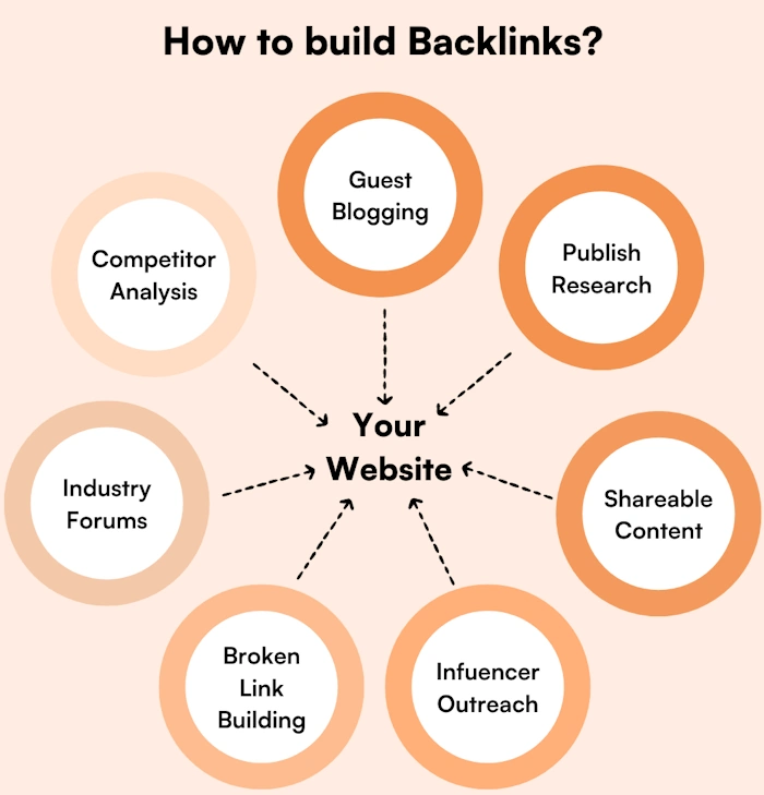 Build Solid Backlinks