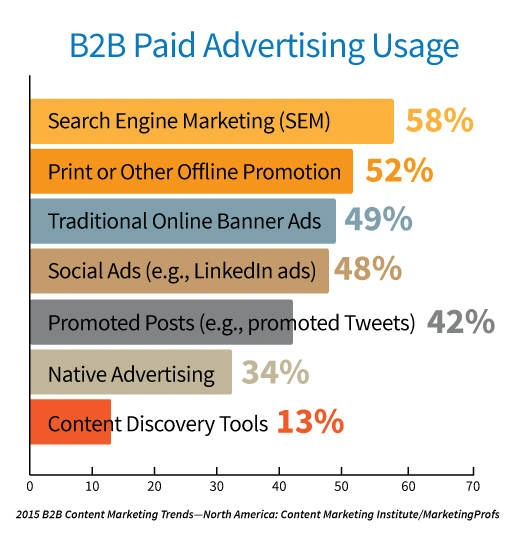 Dive Into Paid Ads