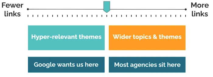 Keep Links Relevant