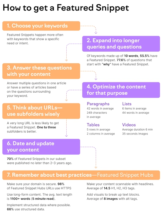 Aim for Featured Snippets