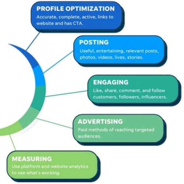 Use Social Media to Boost SEO