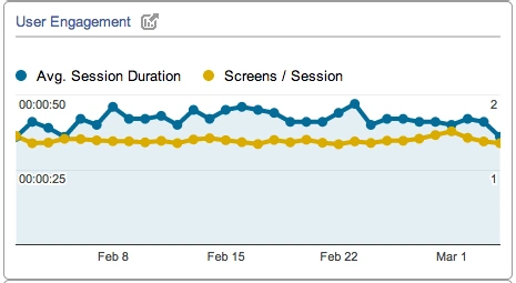 Average Session Duration