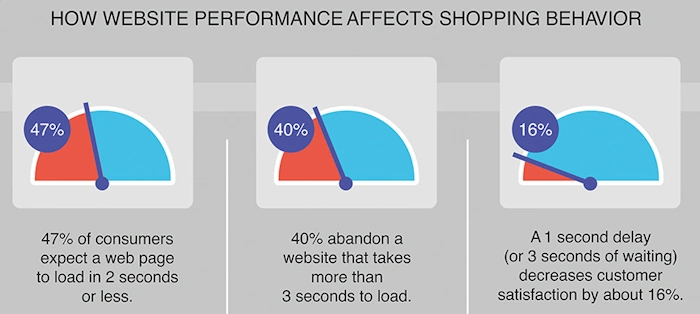 Page Load Speed