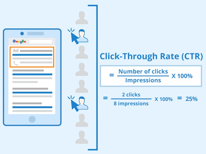 Click-Through Rate (CTR)