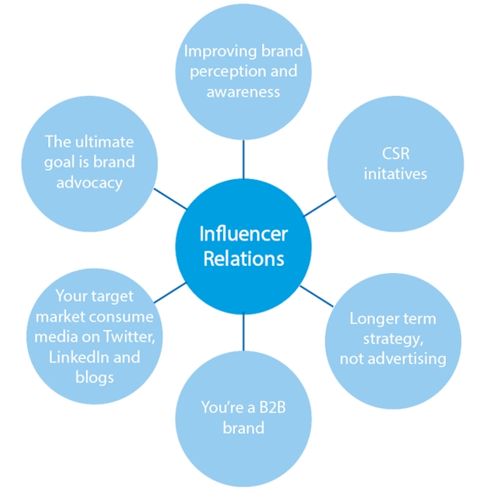 Team Up with Influencers