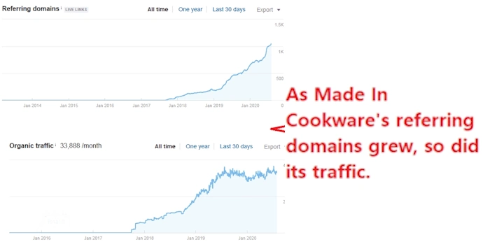 Build Good Backlinks