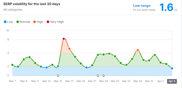 Grasp the Basics of SERP Volatility