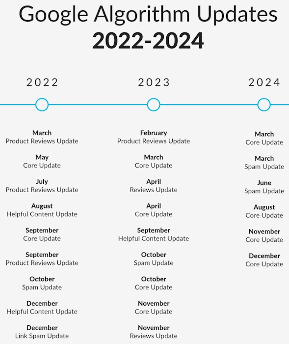 Stay in the Loop with Algorithm Changes