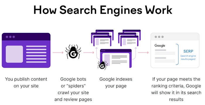Make Your Site Crawlable