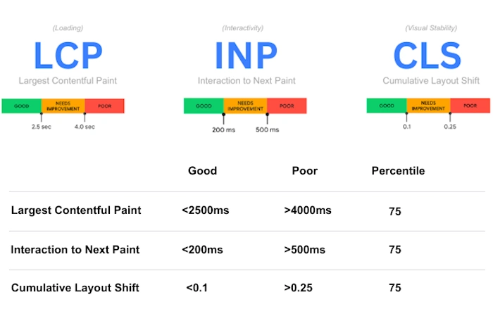 Core Web Vitals
