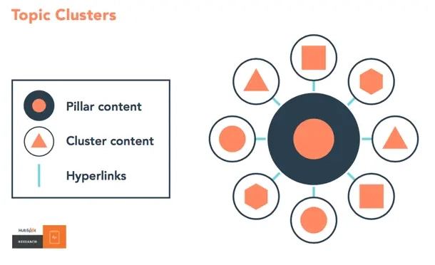 Understanding Topic Clusters